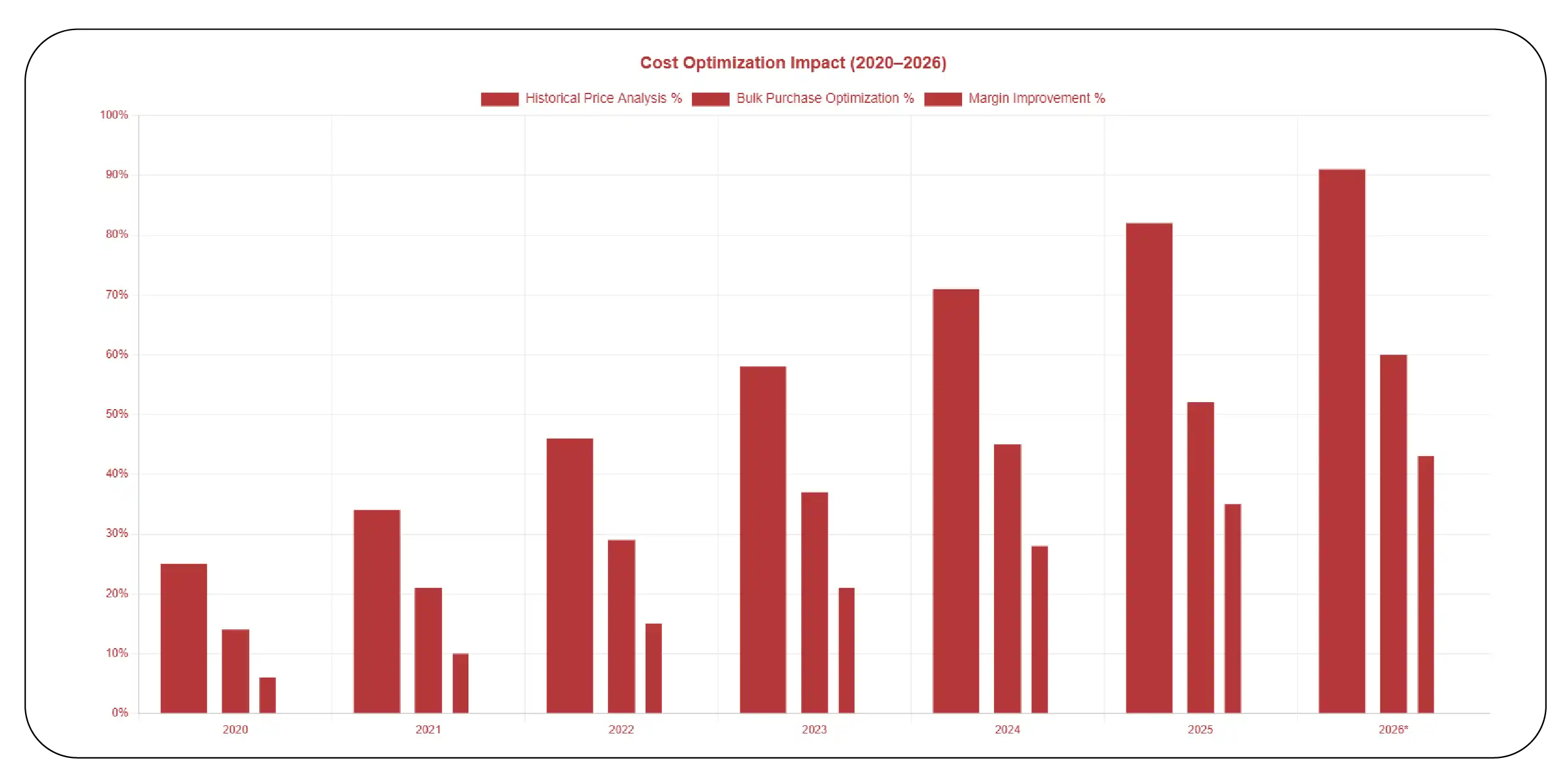 Cost Optimization Impact (2020–2026)